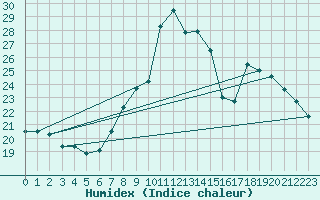 Courbe de l'humidex pour Rochefort Saint-Agnant (17)