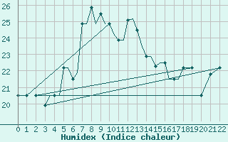 Courbe de l'humidex pour Rasht