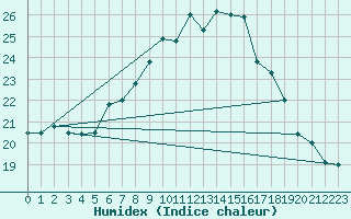 Courbe de l'humidex pour Oron (Sw)