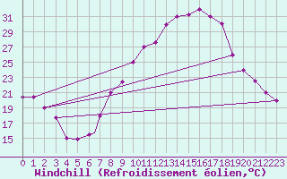 Courbe du refroidissement olien pour Meknes