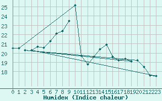 Courbe de l'humidex pour Neuruppin