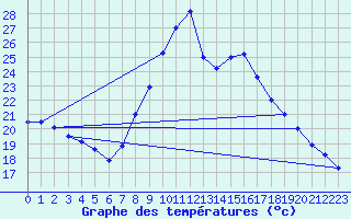 Courbe de tempratures pour Huercal Overa