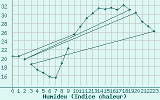 Courbe de l'humidex pour Challes-les-Eaux (73)