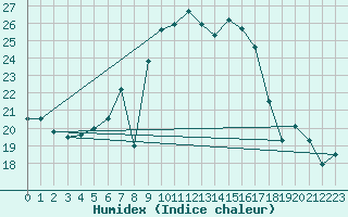 Courbe de l'humidex pour Schmuecke