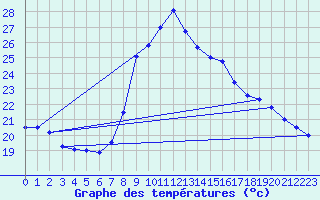 Courbe de tempratures pour Tortosa