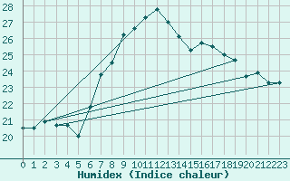 Courbe de l'humidex pour Santander (Esp)