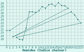 Courbe de l'humidex pour Biarritz (64)