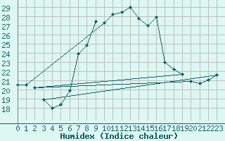 Courbe de l'humidex pour Postojna