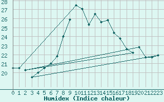 Courbe de l'humidex pour La Coruna
