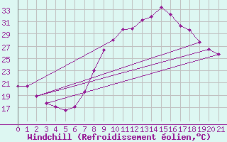 Courbe du refroidissement olien pour Villarrodrigo