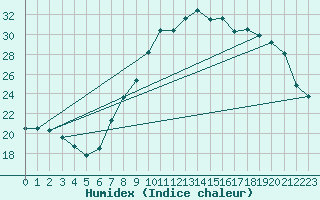 Courbe de l'humidex pour Zamora