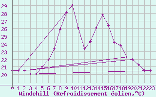 Courbe du refroidissement olien pour Sremska Mitrovica