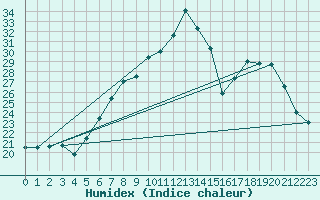 Courbe de l'humidex pour Lahr (All)