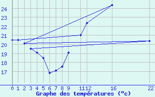 Courbe de tempratures pour Belfort (90)