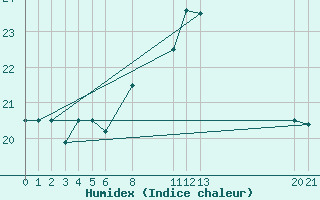 Courbe de l'humidex pour Piggs Peak