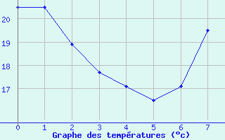Courbe de tempratures pour Villarrodrigo
