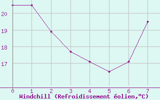 Courbe du refroidissement olien pour Villarrodrigo