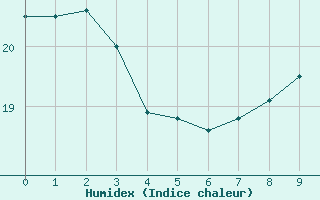 Courbe de l'humidex pour Oviedo