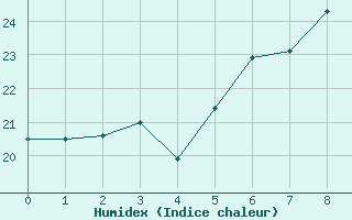 Courbe de l'humidex pour Banatski Karlovac