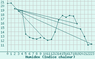 Courbe de l'humidex pour Arles-Ouest (13)