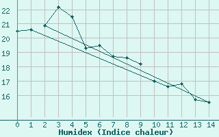 Courbe de l'humidex pour Aomori