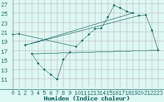 Courbe de l'humidex pour Cernay (86)