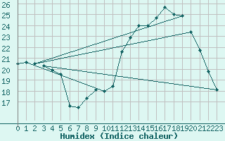 Courbe de l'humidex pour Rouess-Vass (72)