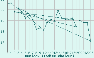 Courbe de l'humidex pour Pointe de Chassiron (17)