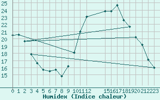 Courbe de l'humidex pour Eygliers (05)