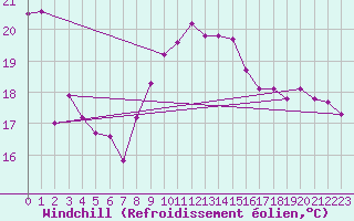 Courbe du refroidissement olien pour Figari (2A)