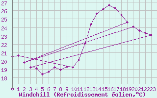 Courbe du refroidissement olien pour Douzens (11)
