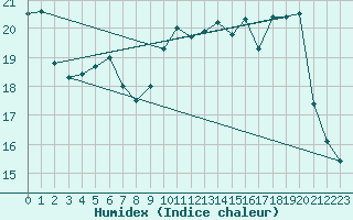 Courbe de l'humidex pour Mcon (71)