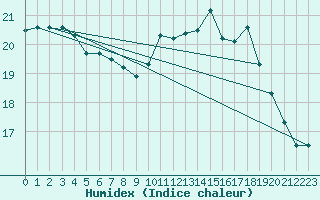 Courbe de l'humidex pour Lannion (22)