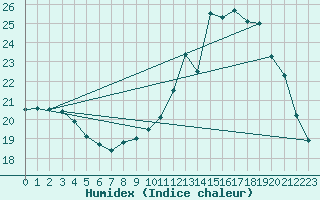 Courbe de l'humidex pour Auffargis (78)