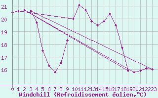 Courbe du refroidissement olien pour Fisterra