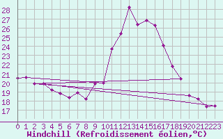Courbe du refroidissement olien pour Pau (64)