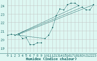 Courbe de l'humidex pour Sallles d'Aude (11)