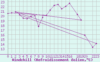 Courbe du refroidissement olien pour Montalbn
