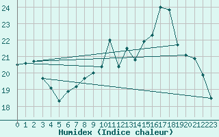 Courbe de l'humidex pour Orly (91)