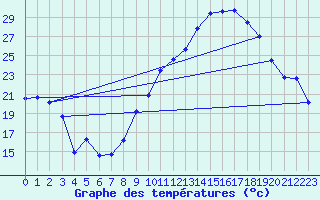 Courbe de tempratures pour Marignane (13)