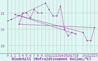 Courbe du refroidissement olien pour Teutonia