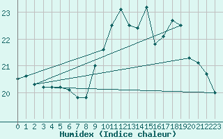 Courbe de l'humidex pour Trgueux (22)