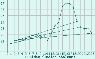 Courbe de l'humidex pour Corsept (44)