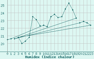 Courbe de l'humidex pour La Coruna