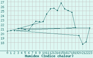 Courbe de l'humidex pour Herstmonceux (UK)