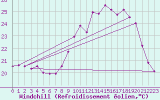 Courbe du refroidissement olien pour Biscarrosse (40)