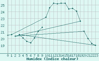 Courbe de l'humidex pour Pully-Lausanne (Sw)