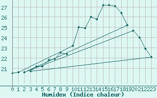 Courbe de l'humidex pour Gurande (44)