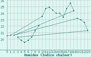 Courbe de l'humidex pour Dole-Tavaux (39)