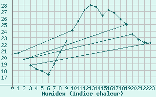 Courbe de l'humidex pour Oviedo